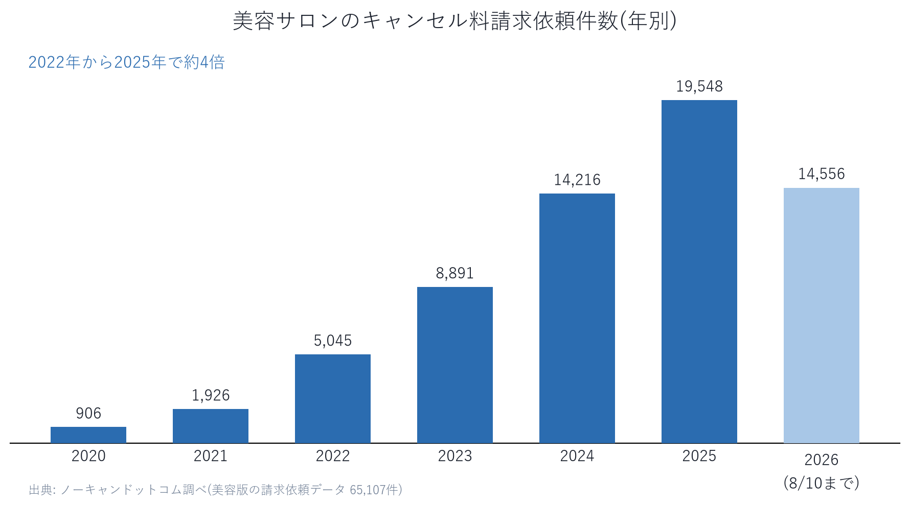 美容サロンのキャンセル料請求依頼件数(年別)の棒グラフ。2022年5,045件から2025年19,548件へ約4倍に増加